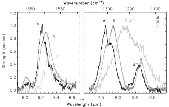 Figure I.2.4: Variations of the profiles of the 6.2 and 7.7 µm AIBs and their classification (A, B, C) according to Peeters et al
