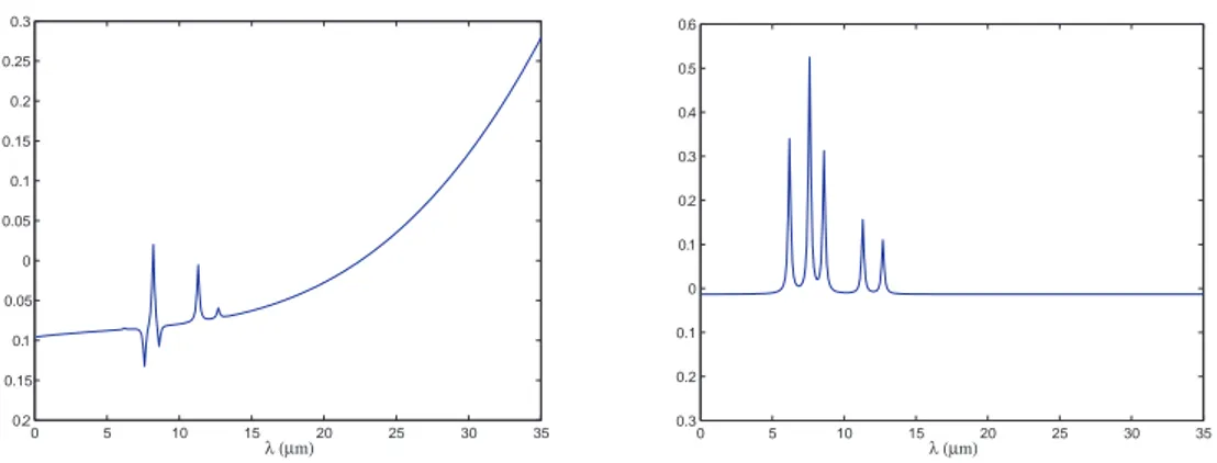 Figure II.2.5: Estimated PAH and VSG spectra using Tifrom, without noise.