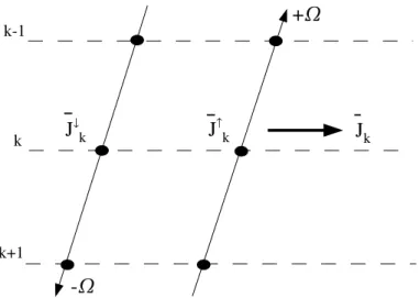 Fig. 2.2: Illustration de la mise en œuvre de ALI avec la m´ethode des caract´eristiques courtes en