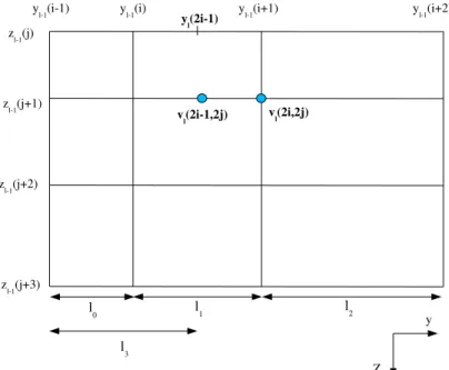 Fig. 3.2: Illustration de l’interpolation cubique centr´ee. La valeur v l (2i − 1, 2j) de grille fine est