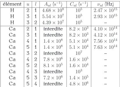 Tab. 4.1: Param`etres d’entr´ee pour les mod`eles d’atome `a plusieurs niveaux H I et Ca II d’Avrett [10].
