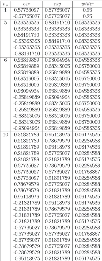 Tab. 4.2: Quadrature angulaire du ”set A”de Carlson [30] : n µ est le nombre de directions par octant,