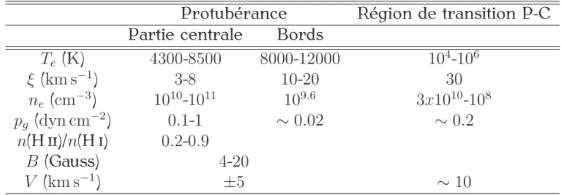 Tab. 5.1: Valeurs typiques observ´ees des param`etres physiques dans les protub´erances solaires : T e