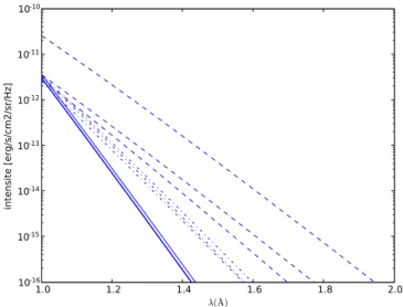 Fig. 6.1: Intensit´es ´emergentes pour le continu de Lyman en fonction de la fr´equence relative (ν/ν 0 ),