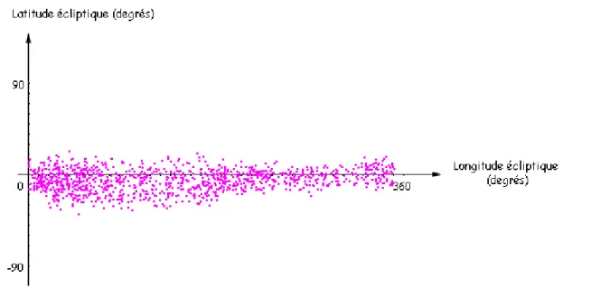 Figure 13 : Localisation spatiale des étoiles dont la période d'invisibilité annuelle  était comprise entre 50 et 90 jours à Abbassia ( ≃ 30°) en l'an 2000 BC.