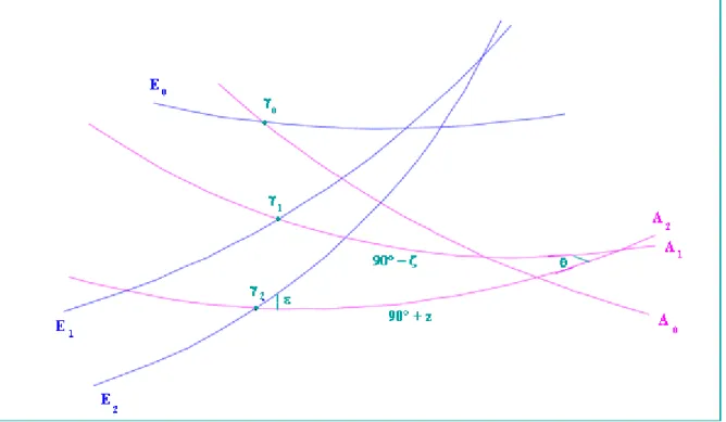 Figure 6 : Positions successivement occupées par l'écliptique (E 0 , E 1 , E 2 )