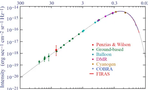 Figure 4.1.: CMB spectrum measured at different wavelengths. The dotted line shows a Plank distribution with T = 2.724 K.