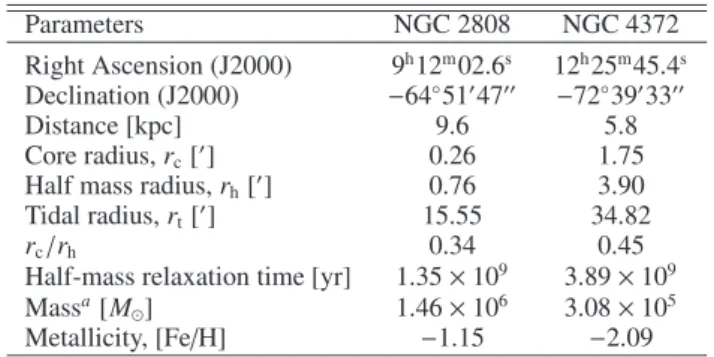 Table 1. Globular cluster parameters from Harris ( 1996 , updated Feb. 2003). Parameters NGC 2808 NGC 4372 Right Ascension (J2000) 9 h 12 m 02.6 s 12 h 25 m 45.4 s Declination (J2000) −64 ◦ 51  47  −72 ◦ 39  33  Distance [kpc] 9.6 5.8 Core radius, r c [  ] 0.26 1.75
