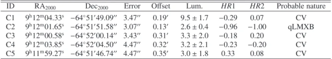 Table 9. NGC 2808 core sources summary table. We give for each source the J2000 position with errors, the o ﬀset from the GC center, the