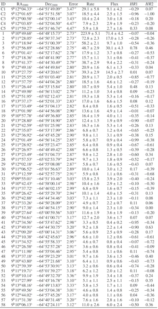 Table 2. NGC 2808 X-ray source properties. The columns contain the ID of the source, the position (RA 2000 and Dec 2000 ) with the error, the rate