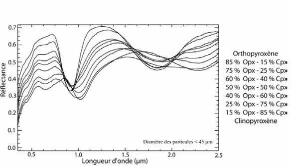 Fig. 3.19 – Variabilité spectrale d’un mélange de pyroxènes : les pôles purs enstatite (spectre le plus haut) et diopside (spectre le plus bas) sont ensuite mélangés en proportions variables
