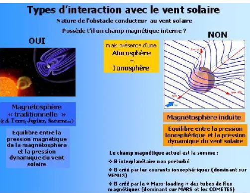 Fig. 1.1  Les diérents types d'intéraction du vent solaire selon la nature de l'obstacle planétaire rencontré.