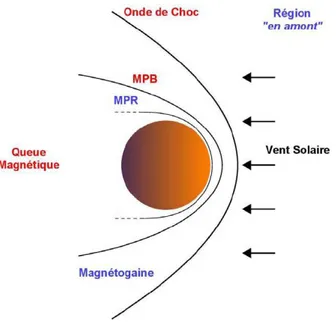 Figure 1.10: Schéma de la structure ne de l'interface entre le vent solaire et Mars/Vénus [Bertucci et al., 2003].
