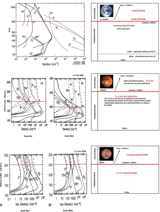 Fig. 2.2  Comparaison des ionosphères (prols densités-altitudes et composition chimique) de la Terre, Vénus et Mars .