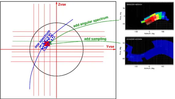 Fig. 2.16  Echantillonnage le long de l'orbite dans le plan Y V SE Z V SE . Les lignes rouges représentent