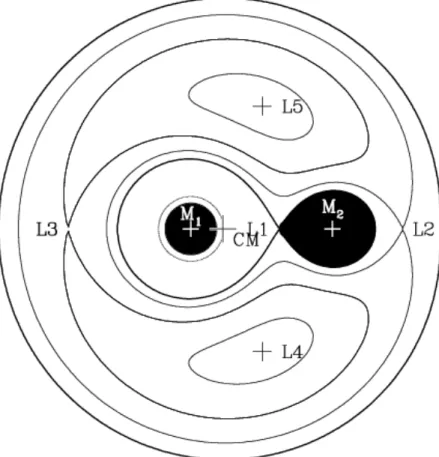 Figure 1.2 – Surfaces équipotentielles dans le plan orbital d’un système binaire composé de deux corps de masse M 1 et M 2 