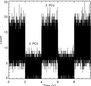 Figure 2.1 – Extrait d’une courbe de lumière dans le mode « Binned 2PCU » tiré de l’observation 93067-01-01-00 de la source Scorpius X1 