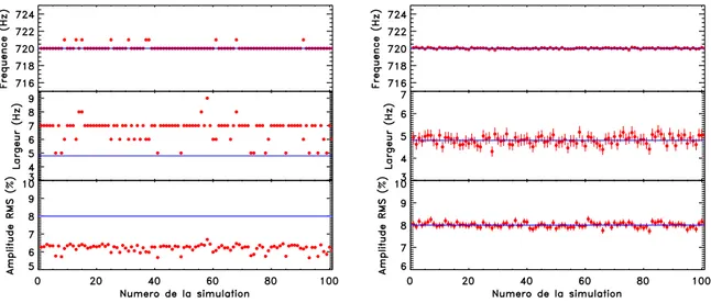 Figure 2.2 – A gauche : paramètres du kHz QPO (panneau du haut : fréquence ; panneau du milieu : largeur ; panneau du bas : amplitude RMS) obtenus par la méthode de scan pour 100 observations simulées de 3000 s (points rouges)