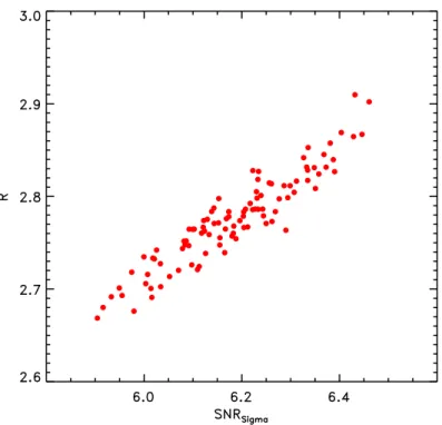 Figure 2.4 – Corrélation entre le rapport signal sur bruit S NR σ calculé par la méthode de scan (Boirin et al., 2000) et le rapport R calculé par la méthode d’ajustement entre l’amplitude intégrée de la lorentzienne et l’incertitude à 1σ correspondante