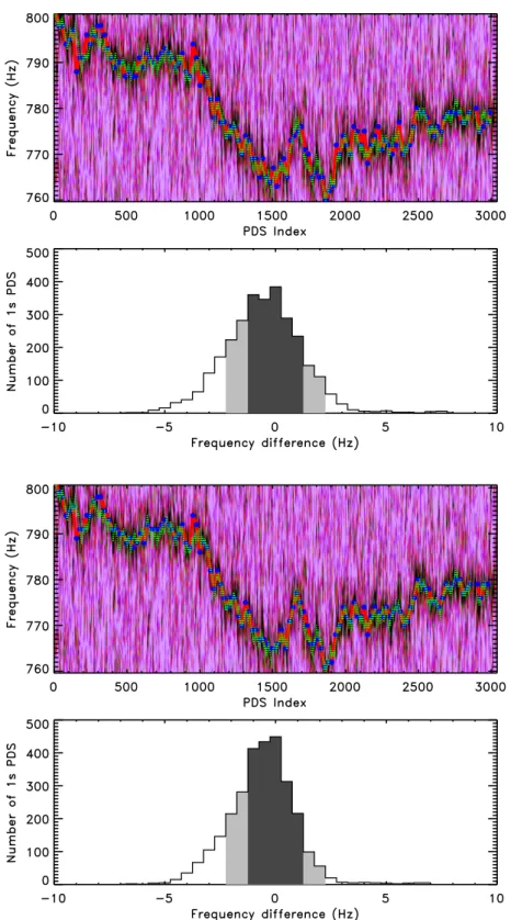 Figure 2.6 – Suite : Image dynamique des spectres de puissance pour une simulation d’obser- d’obser-vation de 3000 s et histogramme de la différence entre la fréquence instantanée calculée et la fréquence simulée pour les étapes 2 (figure du haut) et 3 (figure du bas) du suivi de la fréquence de l’oscillation.