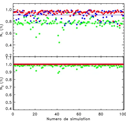 Figure 2.9 – Critères N 1 et N 2 pour 100 observations simulées de 3000 s ayant une dérive en fréquence de 0.15Hz/s