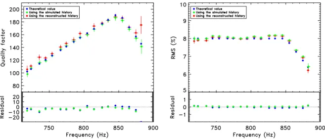 Figure 2.11 – Relations Q − ν (à gauche) et RMS−ν (à droite) simulées dans 100 observations de 3000 s ayant une dérive en fréquence de 0.15 Hz /s et échantillonnées avec un pas de 10 Hz 