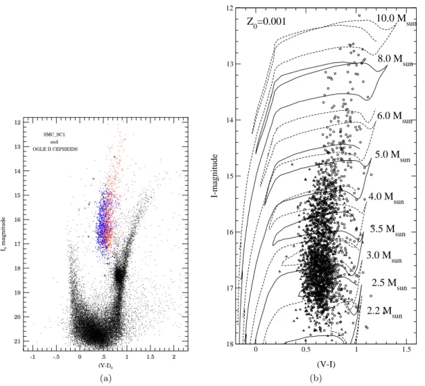 Fig. 1.2: Diagrammes couleur-magnitude pour une partie du champ OGLE pour le SMC.