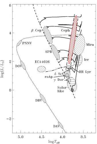 Fig. 1.3: Diagramme HR des différents types d’étoiles pulsantes. La bande d’instabilité des Céphéides est mise en valeur par une zone hachurée en rouge.