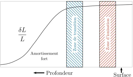 Fig. 1.4: Cas d’une étoile chaude où la zone d’ionisation (hachures rouges) est au-dessus de la zone de transition (hachures bleues)