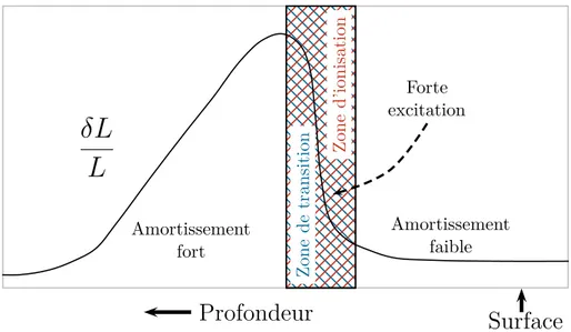 Fig. 1.5: Cas d’une étoile dans la bande d’instabilité où la zone d’ionisation (hachures rouges) et la zone de transition (hachures bleues) sont superposées