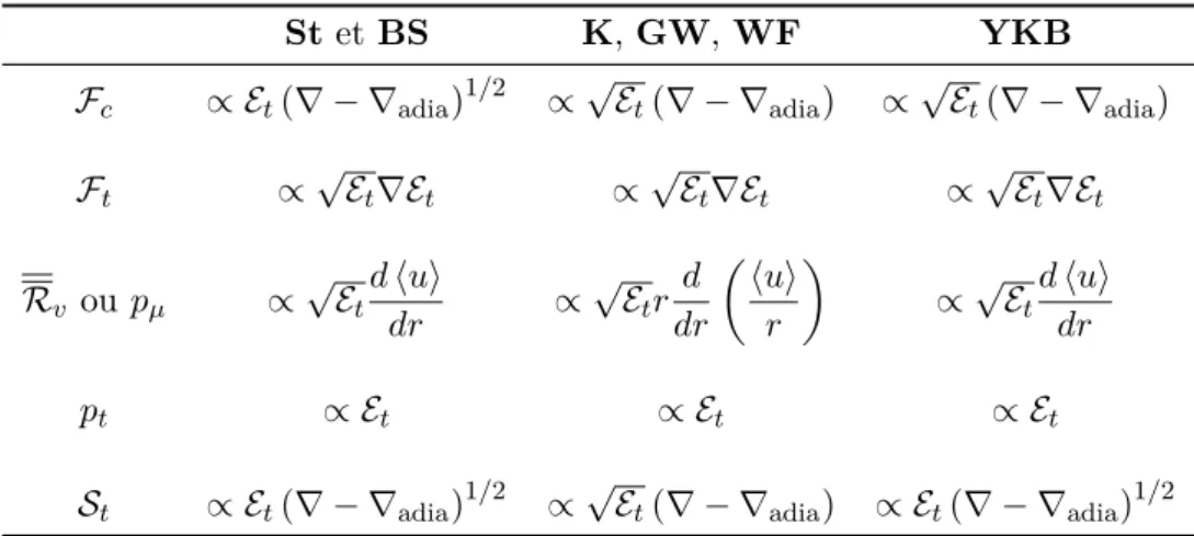 Tab. 1.3: Récapitulatif des différentes paramétrisations utilisées : St : Stellingwerf ( 1982b ),