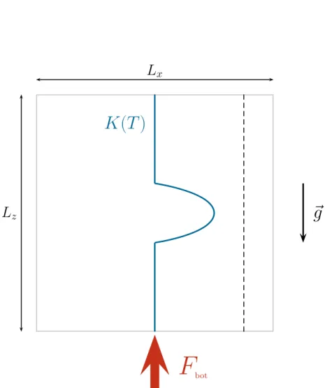 Fig. 2.2: Description schématique de notre modèle : la courbe bleue représente le profil de conductivité radiative K(T ), les traits pointillés désignent la limite de Schwarzschild et la flèche rouge en bas indique le flux F bot imposé à cet endroit.