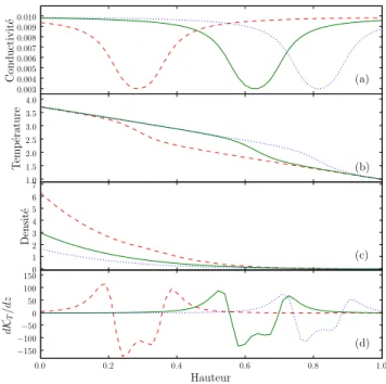 Fig. 2.3: a) Trois profils de conductivité radiative : T bump = 2.8 (tirets rouges), T bump = 2.1 (trait plein vert) et T bump = 1.7 (pointillés bleus), avec A = 70%, e = 0.4 et σ = 7