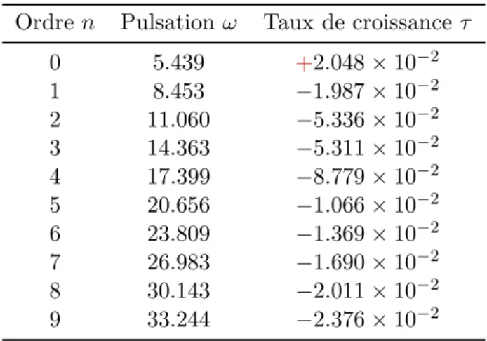 Tab. 2.1: Liste des valeurs propres obtenues pour des ordres n ∈ J0, 9K correspondant au modèle d’équilibre vert de la figure 2.3 