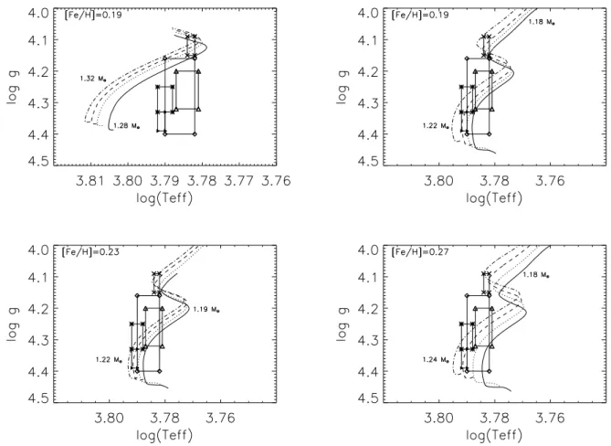 Fig. 3.1: Traces évolutives surmétalliques dans le plan log g - log T ef f , pour les trois