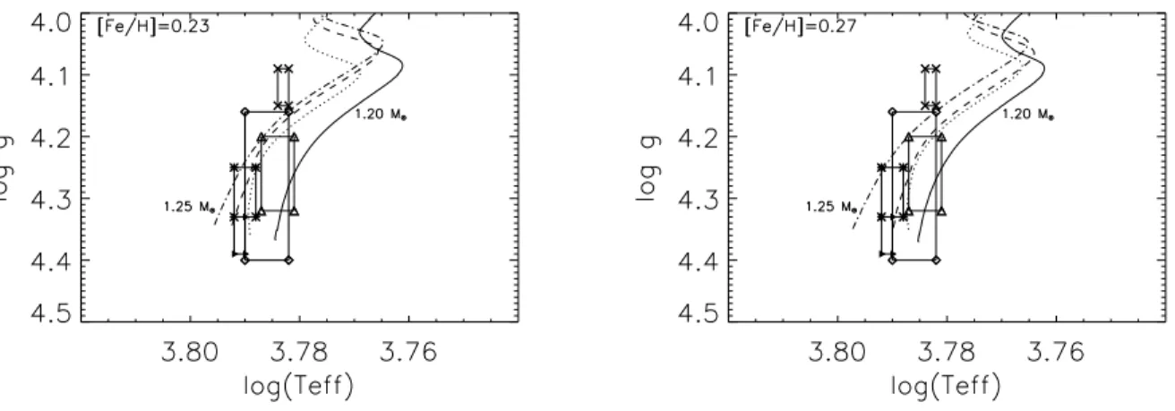 Fig. 3.2: Traces évolutives avec accrétion dans le plan log g - log T ef f , pour deux valeurs