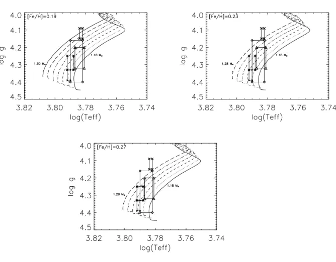 Fig. 3.3: Traces évolutives surmétalliques dans le plan log g - log T ef f , pour les trois