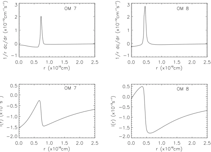 Fig. 3.9: Graphes du haut : variations de 1 r dc dr dans les régions centrales, pour les modèles 7 et 8