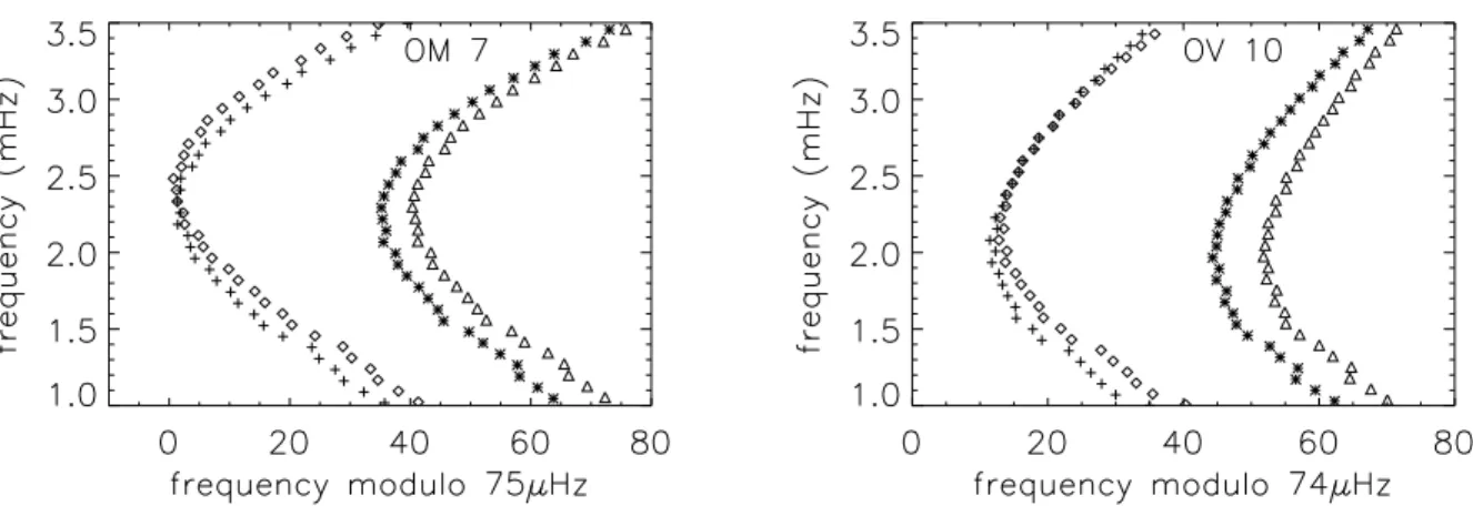 Fig. 3.11: Diagrammes échelles des modèles 7 (graphe de gauche) et 9 (graphe de droite)