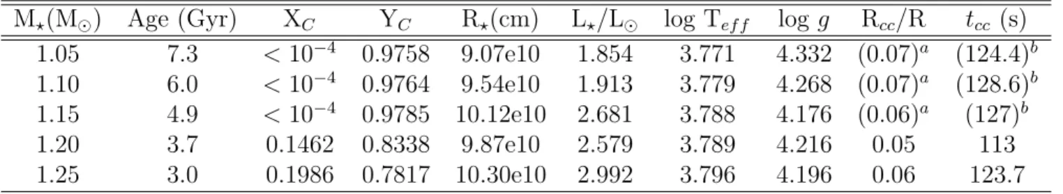 Tab. 4.1: Paramètres des “modèles de transition” calculés sans overshooting, avec une métallicité solaire [Fe/H] ⊙ et une abondance d’hélium solaire (Fig