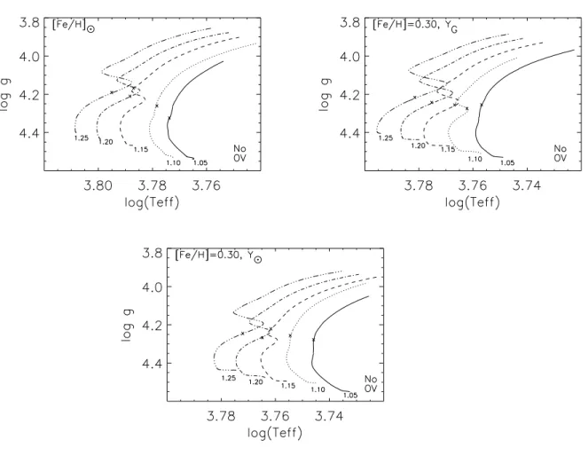Fig. 4.1: Traces évolutives pour des modèles : de métallicité solaire [Fe/H] ⊙ (graphe en