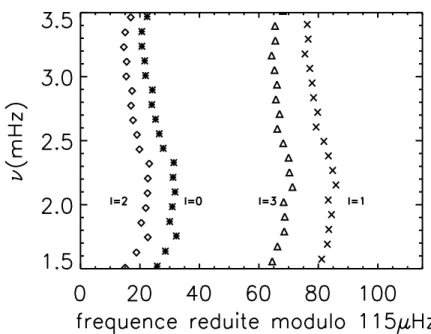 Fig. 1.3 – Diagramme échelle d’un modèle de 1.12M ¯ âgé de 3.7 Gans possédant