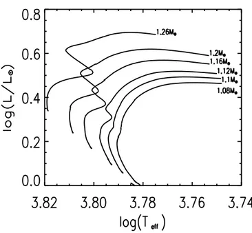 Fig. 2.1 – Traces évolutives de modèles de métallicité solaire pour plusieurs masses.