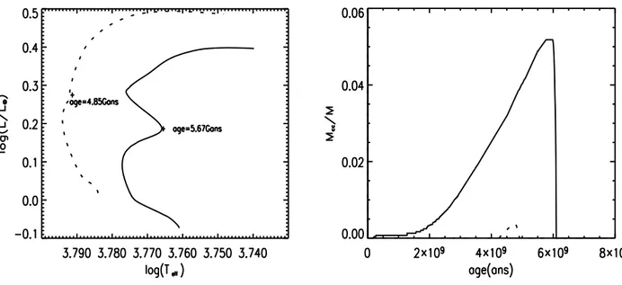 Fig. 2.4 – A gauche : Traces évolutives de deux modèles de 1.1M ¯ . En ligne conti-