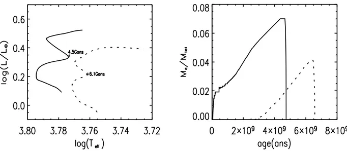 Fig. 2.6 – A gauche : Traces évolutives de deux modèles de 1.2M ¯ et de métallicité