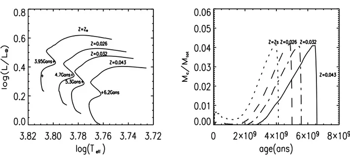 Fig. 2.8 – A gauche : Traces évolutives de modèles de 1.2M¯ avec Y=Y ¯ et plu-