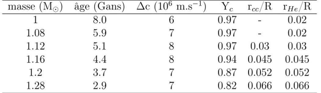 Tab. 2.1 – Masse, âge d’apparition des croisements, variation de la vitesse du son, fraction de masse d’hélium, rayons du cœur convectif et du cœur d’hélium pour  plu-sieurs modèles.