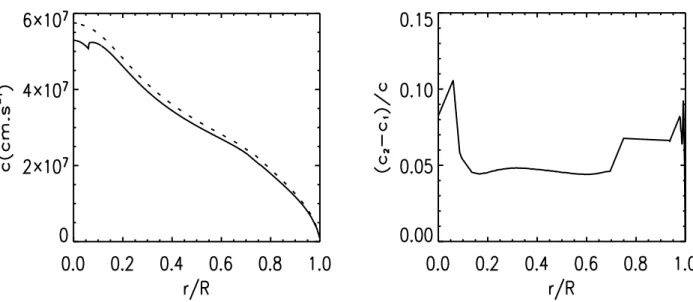 Fig. 2.15 – A gauche : vitesse du son en fonction du rayon : modèle 1 en continu ;