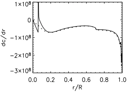 Fig. 2.16 – Dérivée de la vitesse du son en fonction du rayon : modèle 1 en continu ; modèle 2 en pointillés.