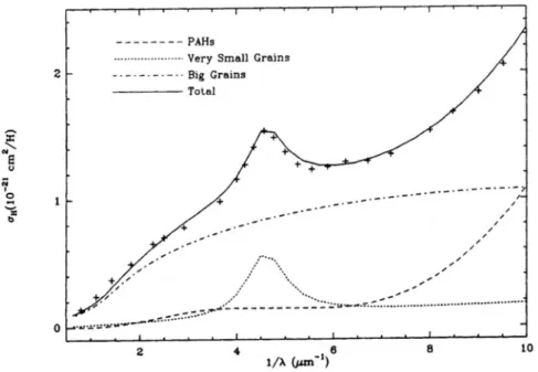 Figure 1.2: Extinction curve of the diffuse ISM in the visible and UV with the contribution of three dust populations (PAHs, VSGs, BGs) derived by Désert et al